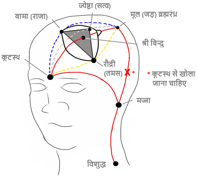 higher chakras